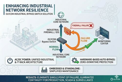 Latest company case about Manufacturing Plant Cuts Network Downtime with OLYCOM Bypass Switches