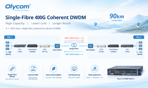 Latest company case about Single-Fibre 400G Coherent DWDM Transmission for Long-Haul Network Deployment