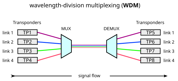 What is DWDM and How it works?