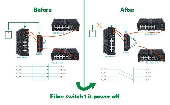 Factory price Optical bypass switch 2*2B Fiber Bypass Switch LC/SC SM/MM
