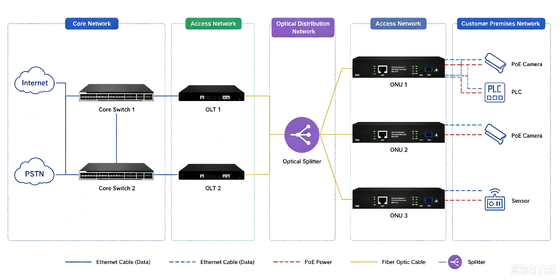 Gigabit xPON PoE ONU | EPON GPON Optical Network Unit for IP Surveillance and Fiber Access Networks